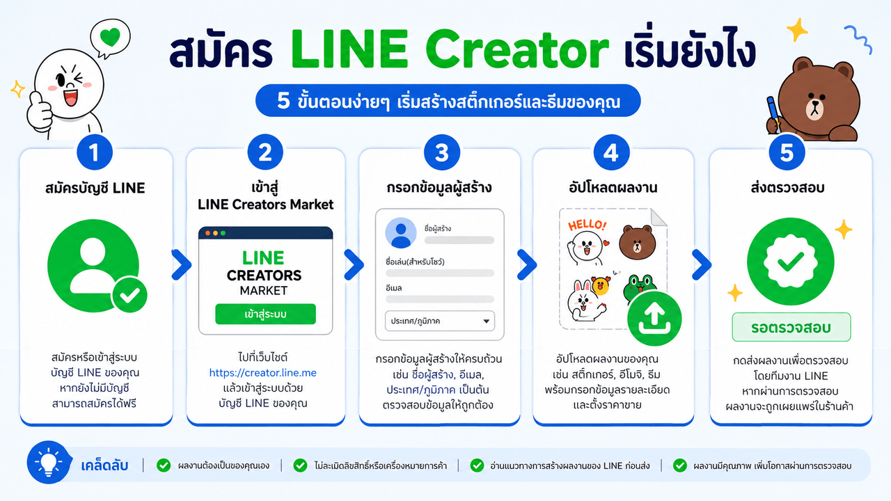 มือของคนกำลังพิมพ์แล็ปท็อปเพื่อสมัครบัญชีครีเอเตอร์