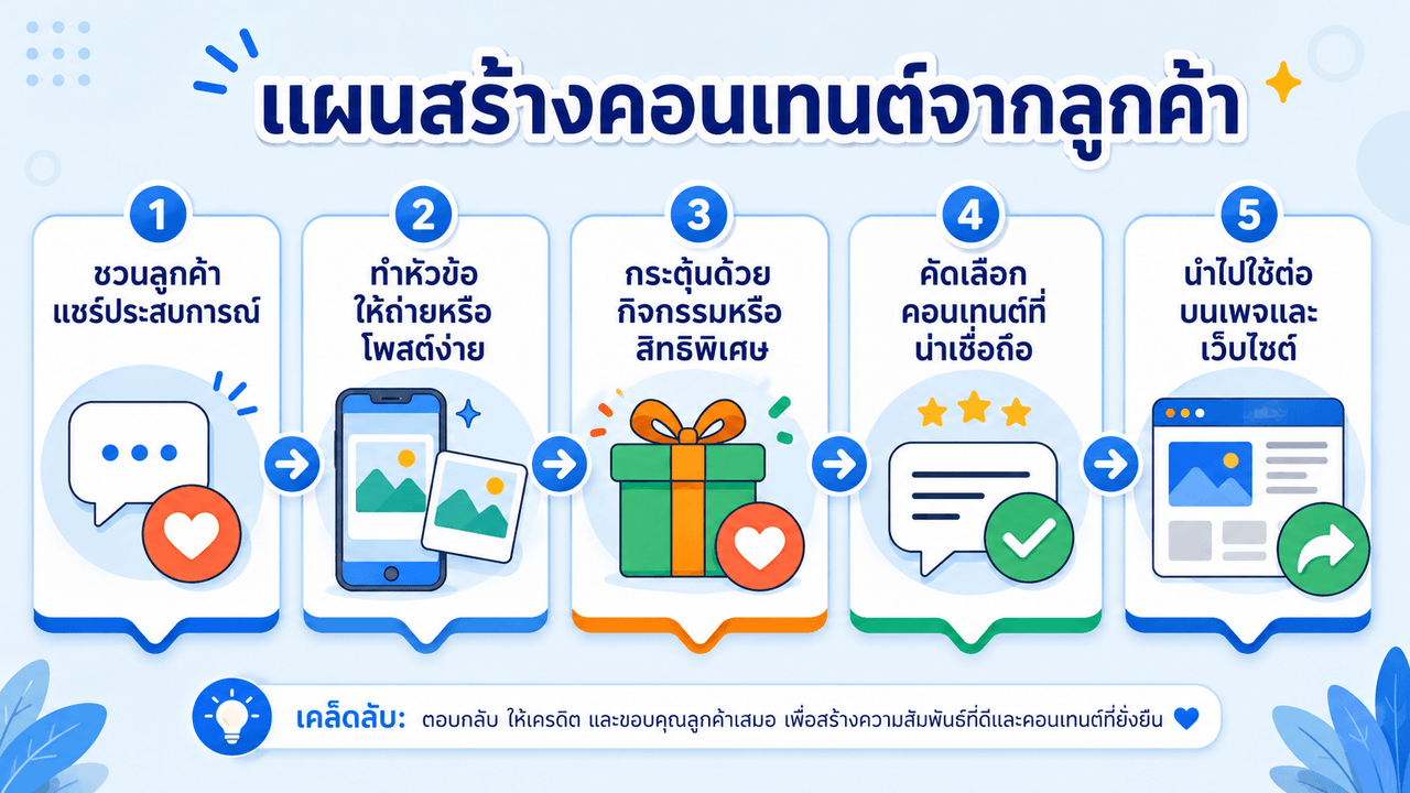 ทีมการตลาดกำลังระดมสมองและดูภาพถ่ายจากลูกค้า