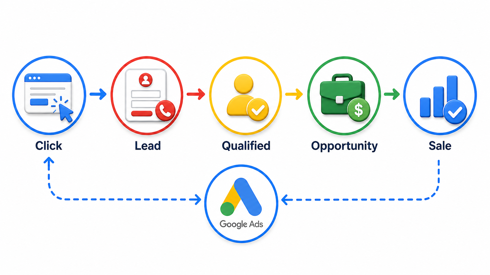อินโฟกราฟิกเส้นทางจากคลิก Lead คุณภาพ โอกาสขาย และยอดขายกลับสู่ Google Ads