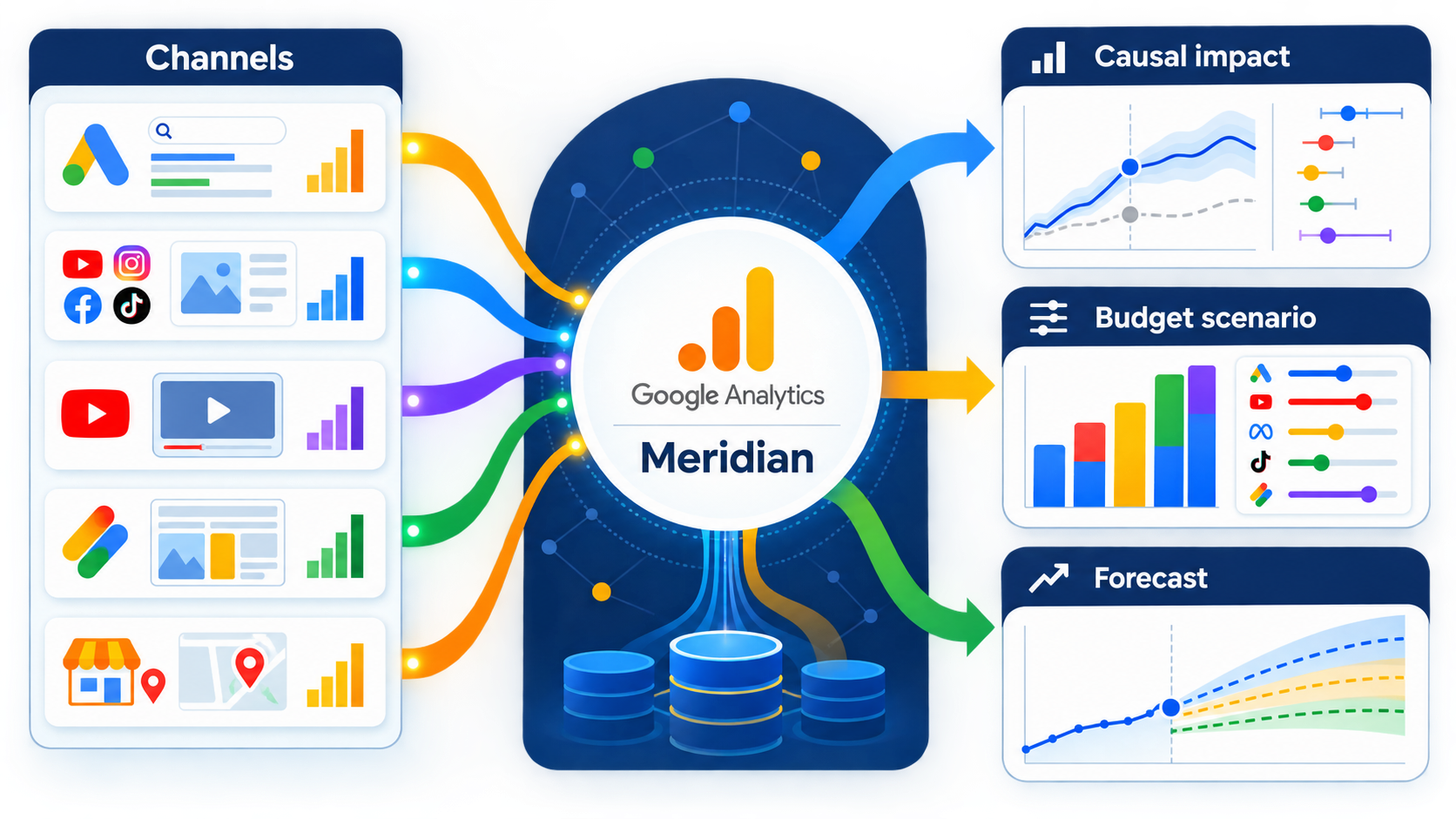 อินโฟกราฟิก Meridian รวมข้อมูลหลายช่องทางเพื่อวิเคราะห์ผลเชิงเหตุ จำลองงบ และคาดการณ์
